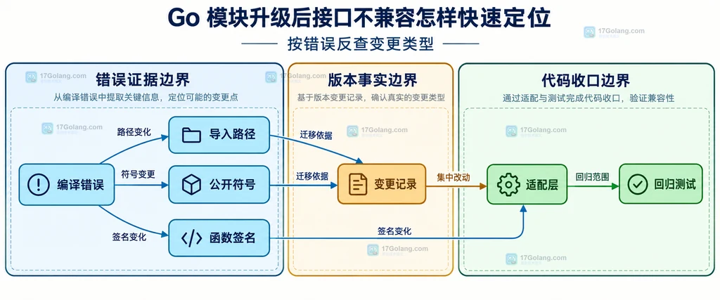 Go 模块升级中主模块、直接依赖、间接依赖与版本选择的静态关系说明图