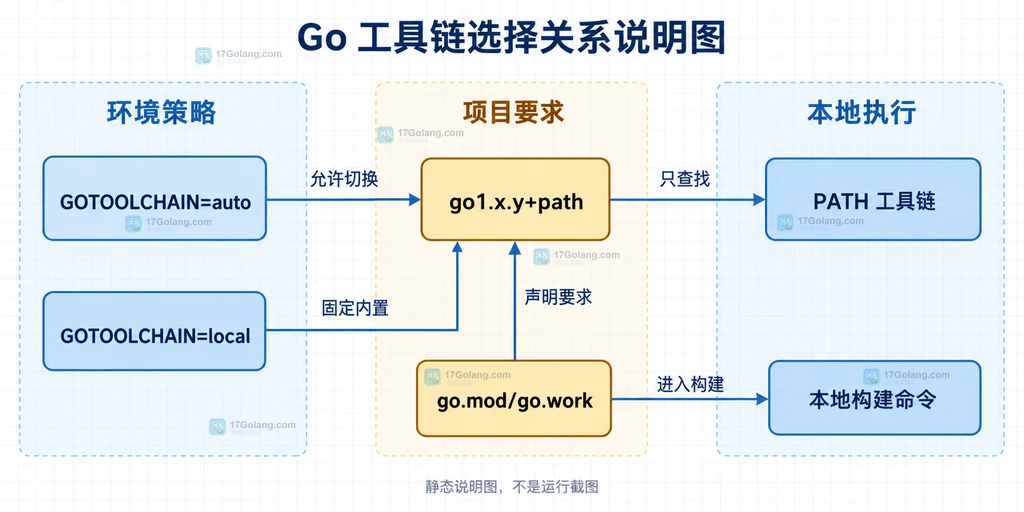GOTOOLCHAIN、go.mod 或 go.work、PATH 工具链与本地构建命令之间的静态关系说明图