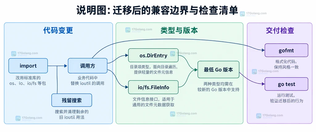 Go ioutil 迁移中调用方、DirEntry、FileInfo、版本约束与 go test 检查的静态关系说明图