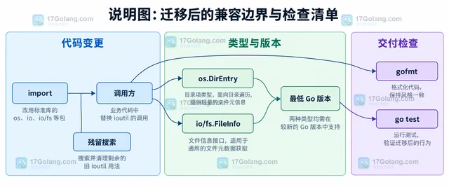 Go 旧版 ioutil 代码怎样迁移到 os 和 io