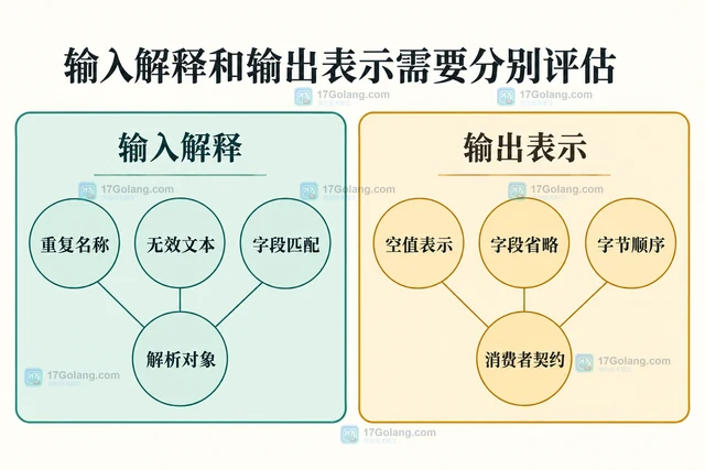 Go json/v2 迁移时怎样评估兼容风险