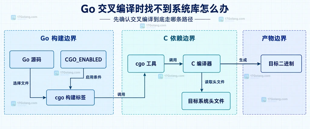 Go 交叉编译中 Go 源码、cgo 构建标签、CGO_ENABLED、C 编译器与系统头文件的静态关系说明图