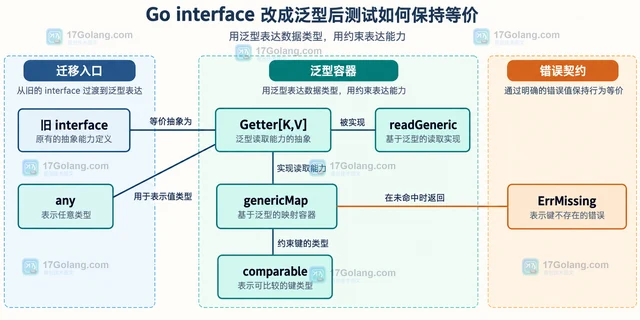 Go interface 改成泛型后测试如何保持等价