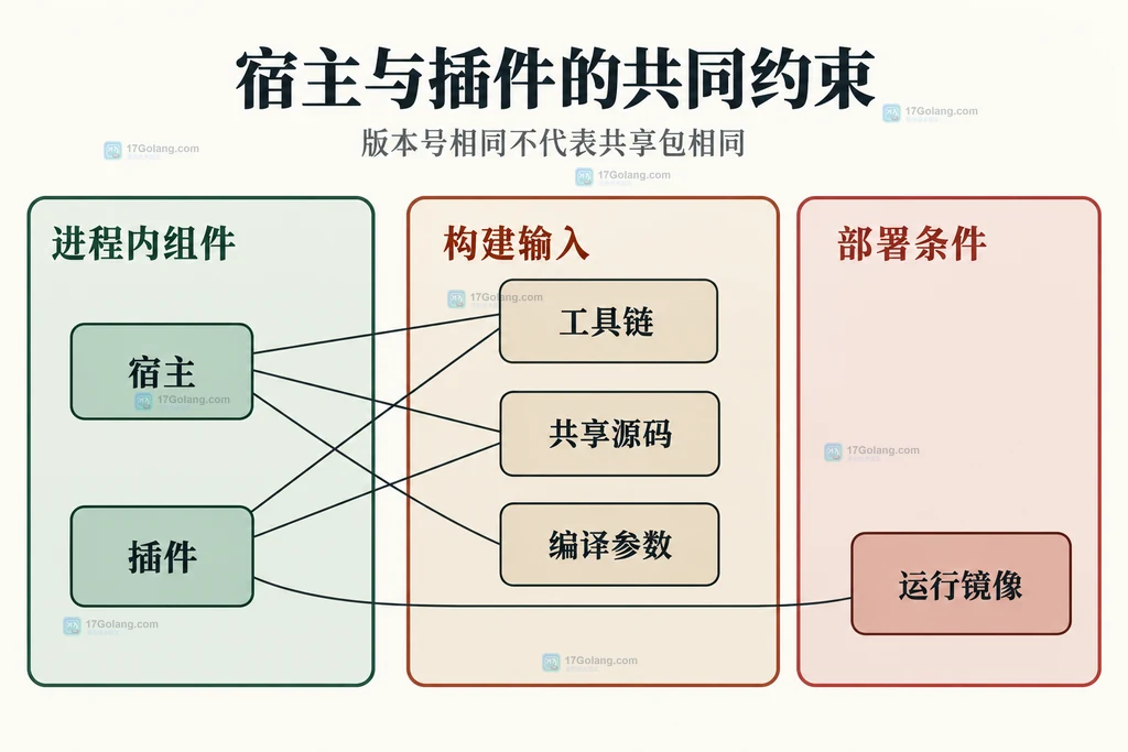 宿主与插件共享构建输入的静态边界