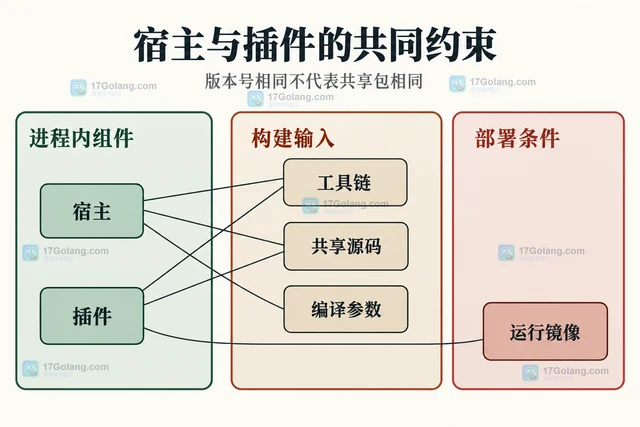 Go plugin 在不同构建环境为何无法加载