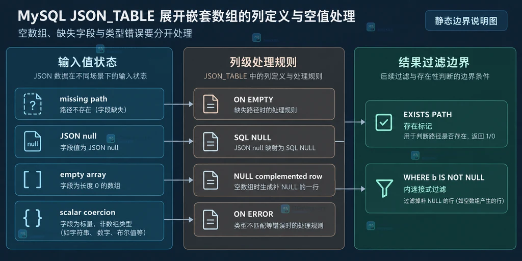 MySQL JSON_TABLE 区分缺失路径、JSON null、空数组和类型转换的边界说明图