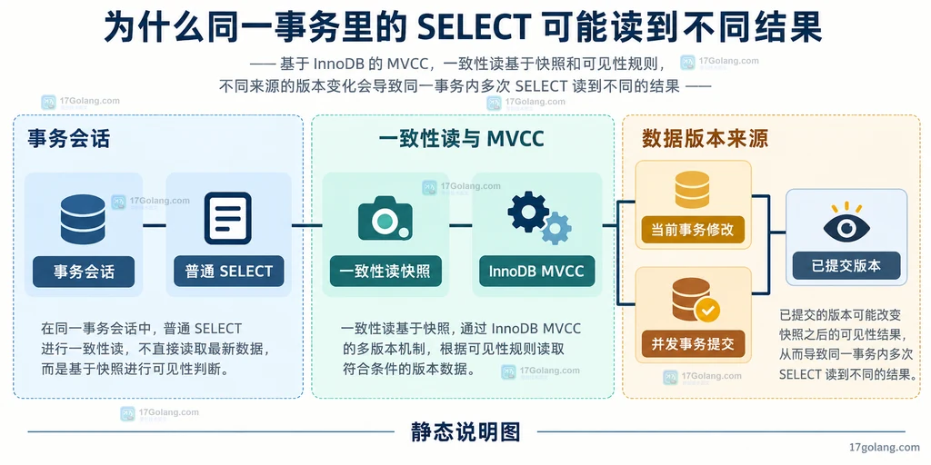 MySQL InnoDB 事务会话、普通 SELECT、一致性读快照、已提交版本与并发提交之间的静态关系说明图