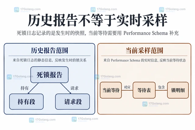 MySQL 死锁日志怎样还原等待关系