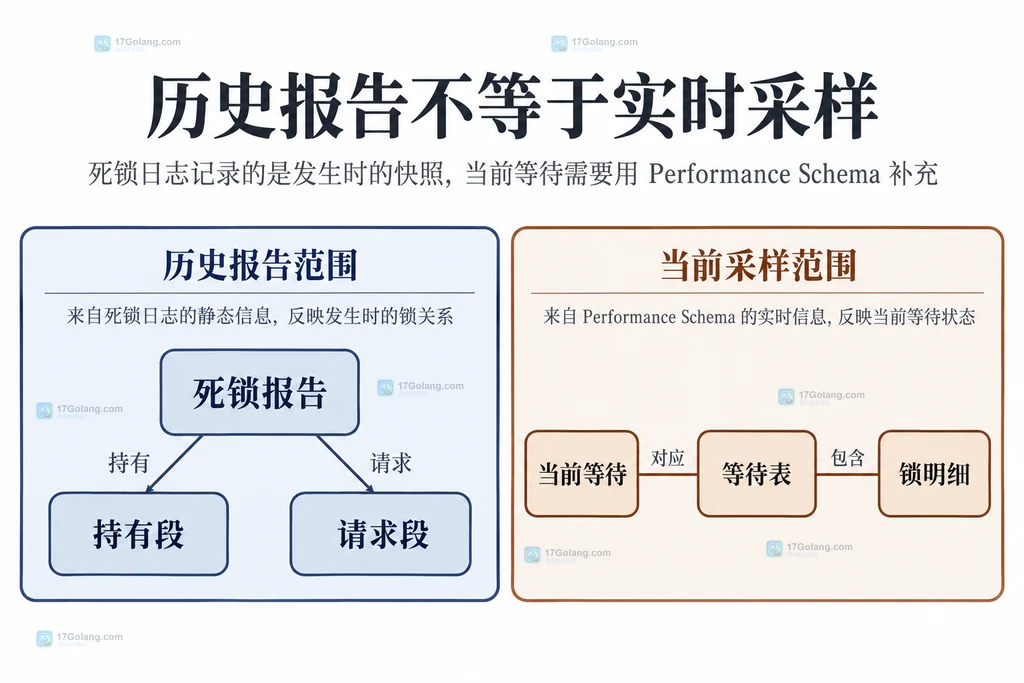 历史死锁报告和当前等待表的证据范围