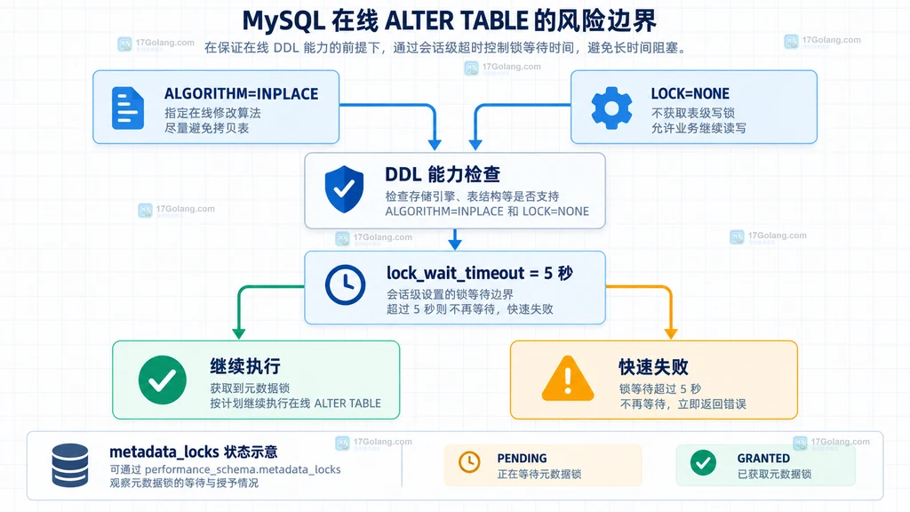 MySQL 在线 DDL 元数据锁中等待会话与阻塞事务的关系说明图