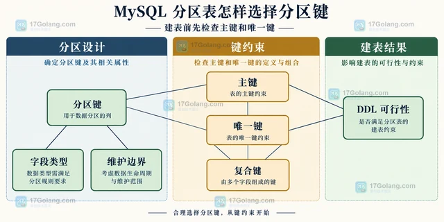MySQL 分区表怎样选择分区键