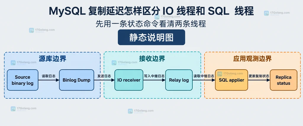 MySQL 复制中源库、IO接收线程、中继日志和SQL应用线程的静态关系说明图