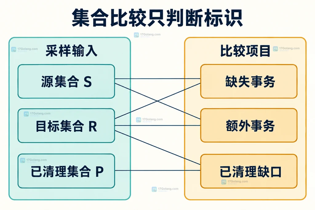 源目标和已清理集合的比较结构
