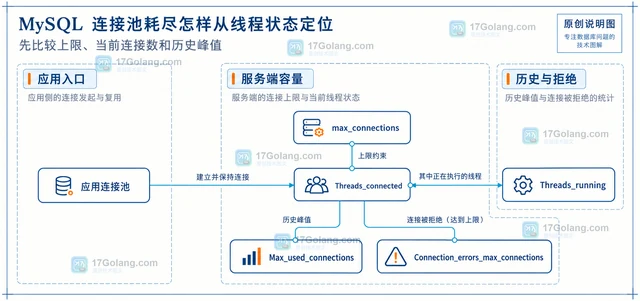 MySQL 连接池耗尽怎样从线程状态定位
