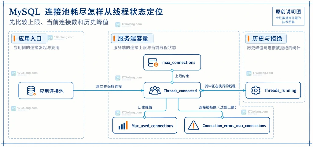 MySQL max_connections、Threads_connected、Threads_running 和连接拒绝计数的静态关系说明图