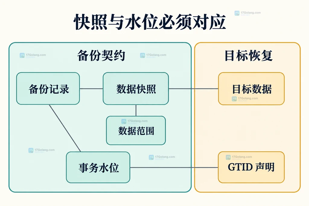 数据快照和 GTID 水位的对应关系