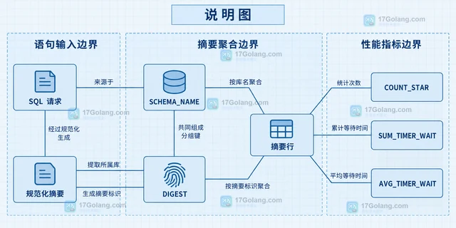 MySQL Performance Schema 怎样找最慢摘要