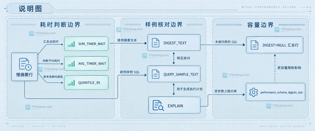 MySQL 最慢摘要从耗时指标、样例 SQL 到 EXPLAIN 和容量边界的静态定位说明图