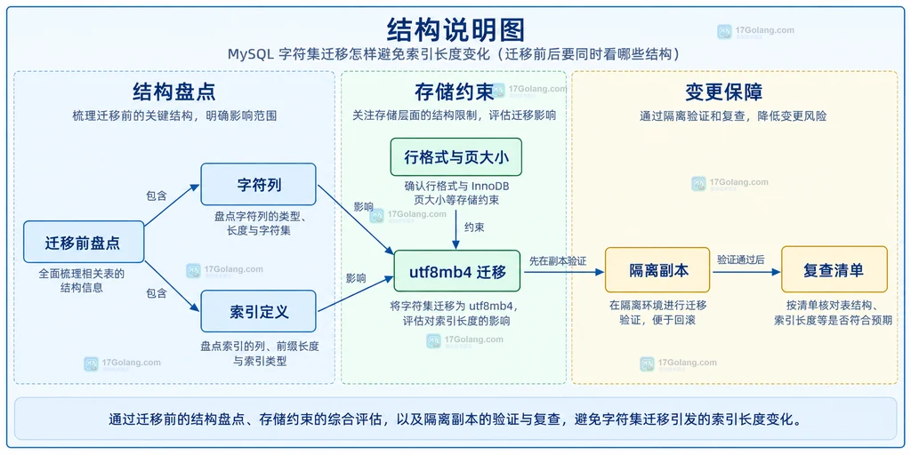 MySQL字符集迁移前的字符列、索引定义、行格式页大小、隔离副本和复查清单结构图