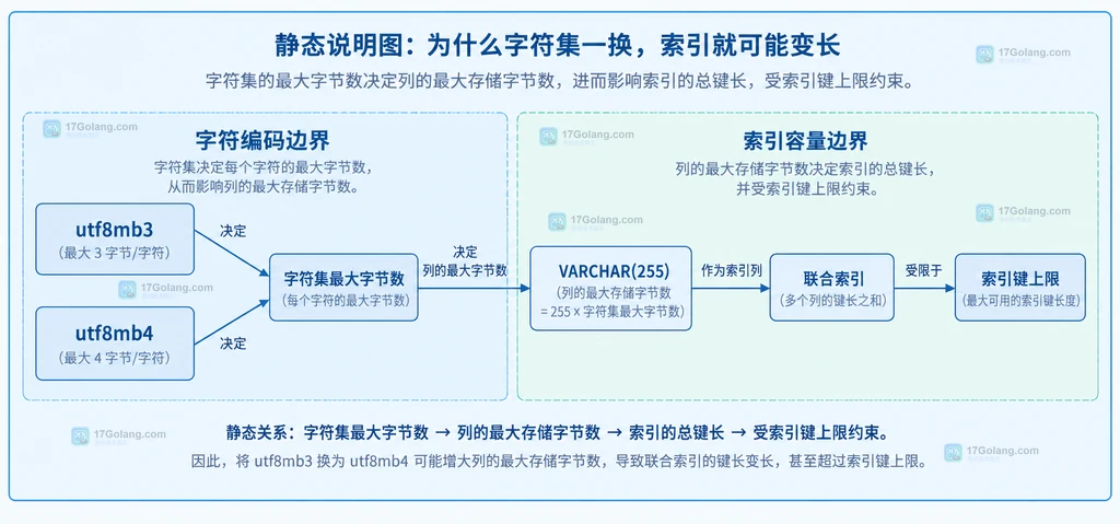 utf8mb3、utf8mb4、VARCHAR字符数、联合索引与InnoDB索引字节上限的静态关系说明图