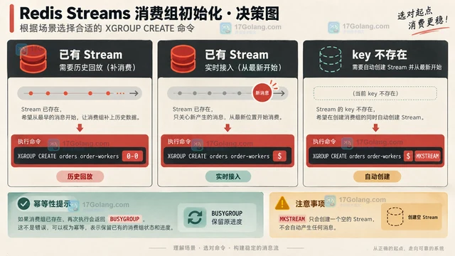 Redis Streams 已有流创建消费者组的起始 ID 配置方法