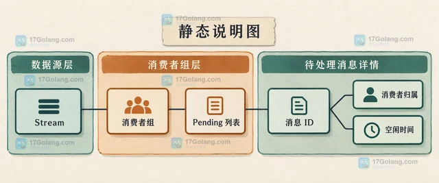 Redis Streams Pending 列表积压怎样处理