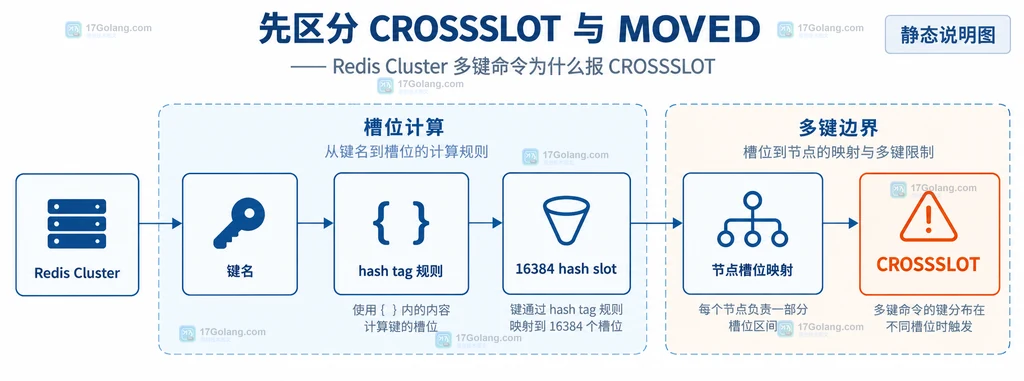 Redis Cluster 从键名和 hash tag 规则映射到 16384 个槽位并产生 CROSSSLOT 边界的静态说明图