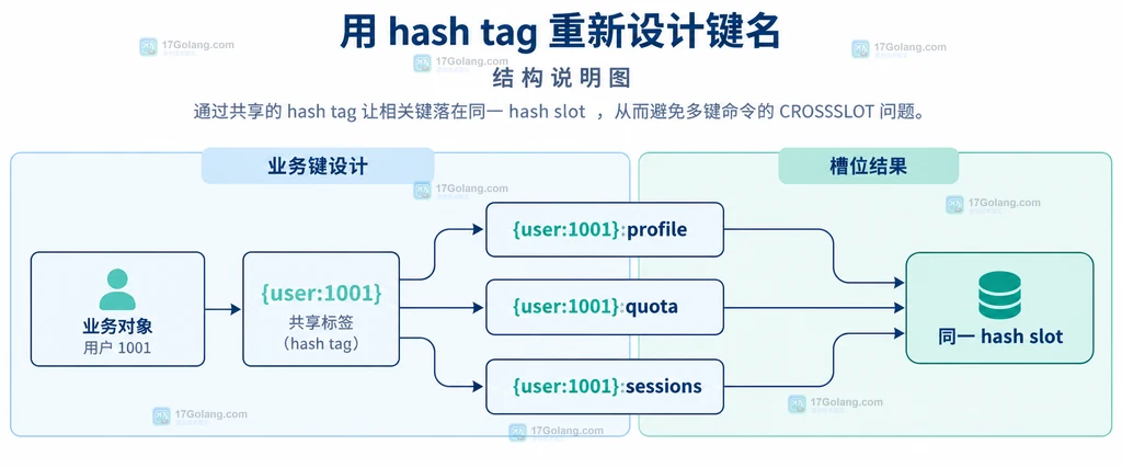 Redis hash tag 将业务对象的 profile quota sessions 绑定到同一 hash slot 的结构说明图