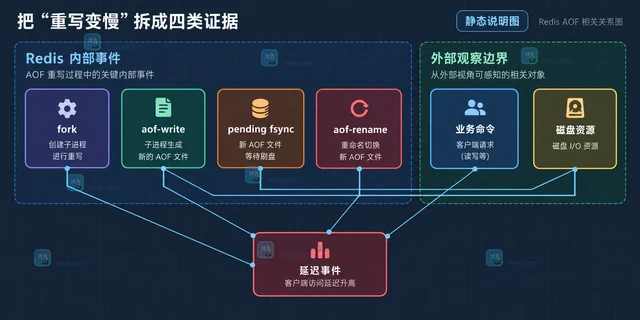 Redis AOF 重写期间延迟升高怎么判断