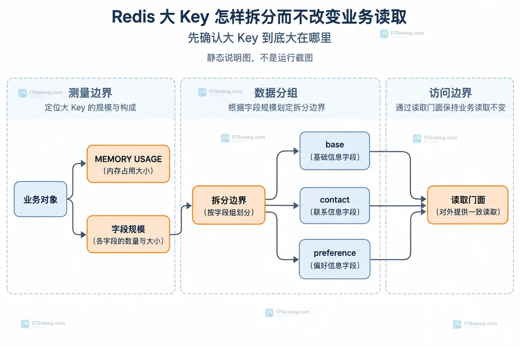 业务对象经过 MEMORY USAGE 和字段规模分析后映射到 base、contact、preference 分组及读取门面的静态结构说明图