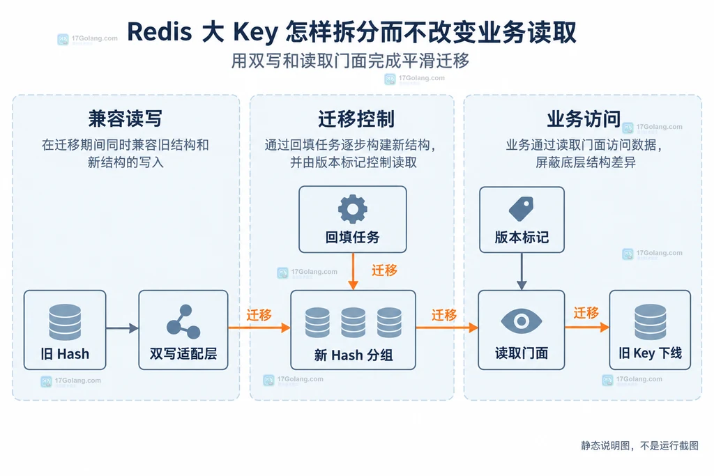 旧 Hash、新 Hash 分组、双写适配层、回填任务、读取门面和旧 Key 下线的静态生命周期说明图