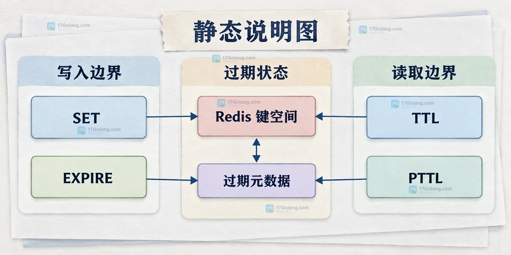Redis SET、EXPIRE、TTL、PTTL 与键空间和过期元数据的静态关系说明图