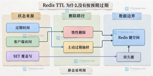 Redis TTL 为什么没有按预期过期