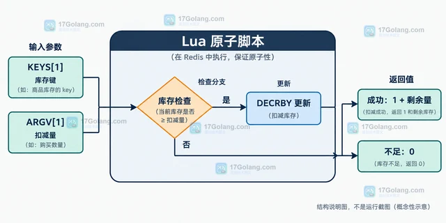 Redis Lua 脚本怎样保证读改写原子性