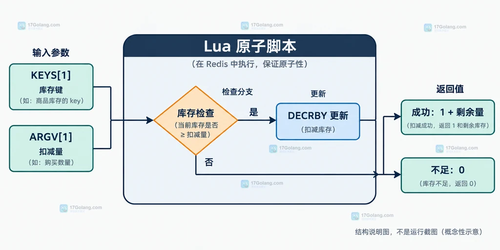 Redis 客户端读改写的竞态窗口与 Lua 原子边界结构说明图