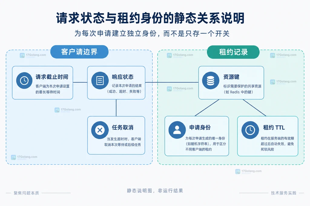 客户端请求与锁键身份租约的静态关系