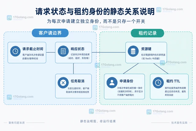 Redis 分布式锁怎样处理客户端超时