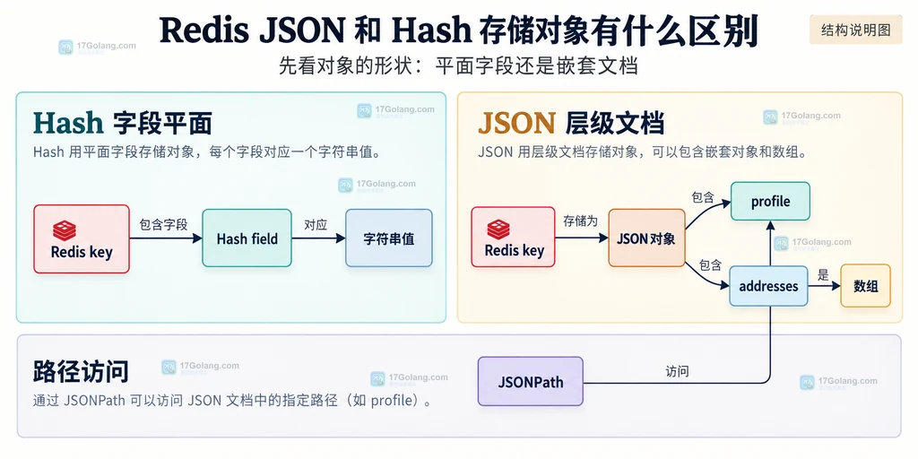Redis Hash 字段平面与 JSON 层级文档的结构说明图
