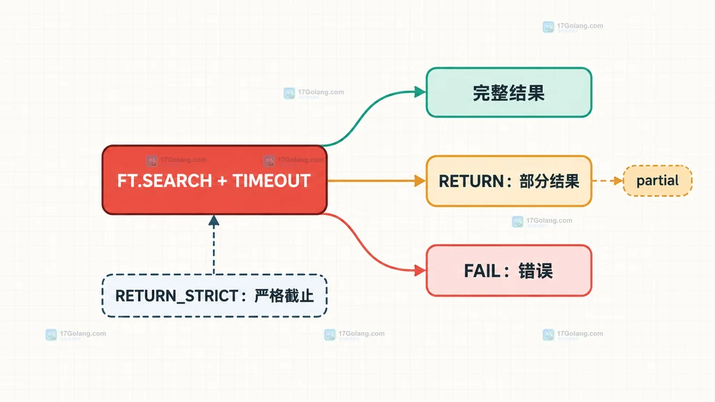 FT.SEARCH 查询级 TIMEOUT 与完整结果、部分结果、失败结果边界的关系图
