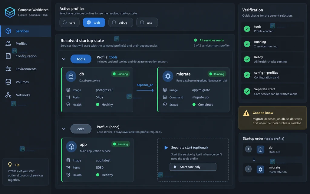 Docker Compose profiles 说明图:migrate tools 服务通过 depends_on 指向 db data 服务并显示 profile 边界