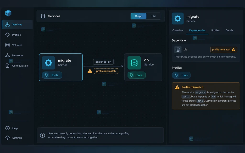 Docker Compose profiles 结果说明图:tools profile 已启用,migrate 与 db 显示 ready 并在验证面板中确认启动范围