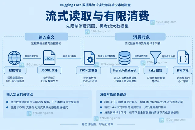 Hugging Face 数据集流式读取怎样减少本地磁盘