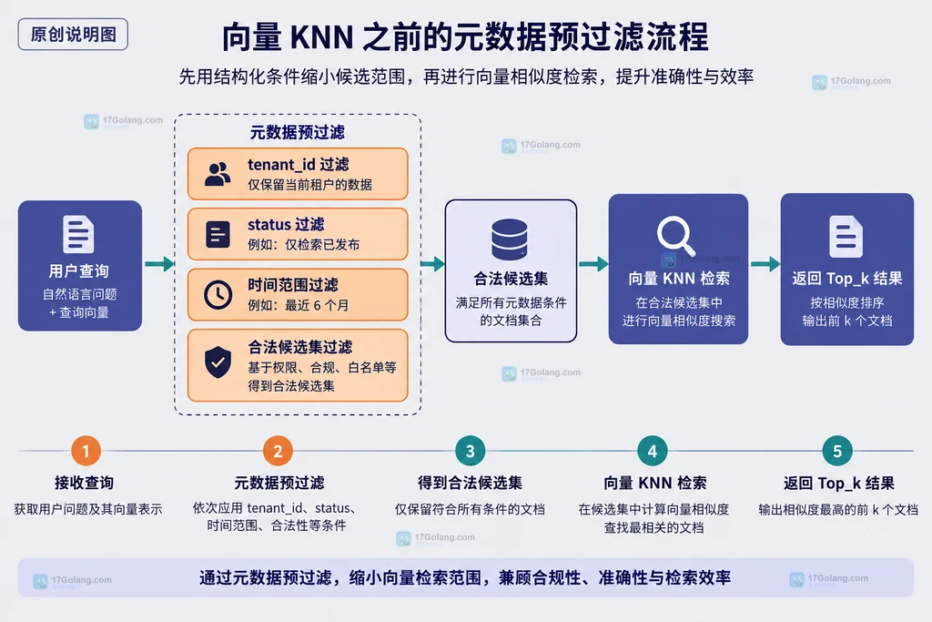 tenant_id、状态和时间范围在向量 KNN 前组成合法候选集的原创结构说明图