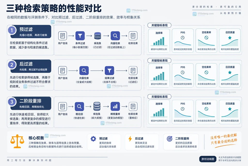 预过滤、后过滤和二阶段重排的指标对照原创说明图