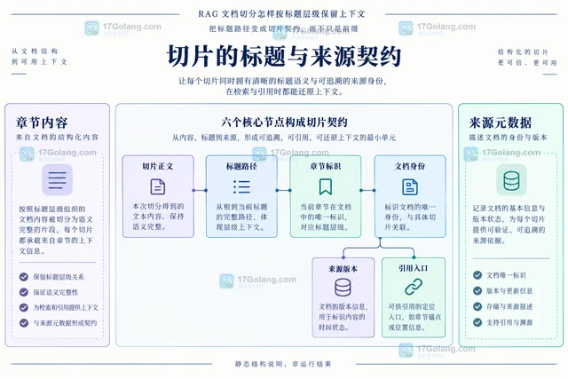 RAG 文档切分怎样按标题层级保留上下文