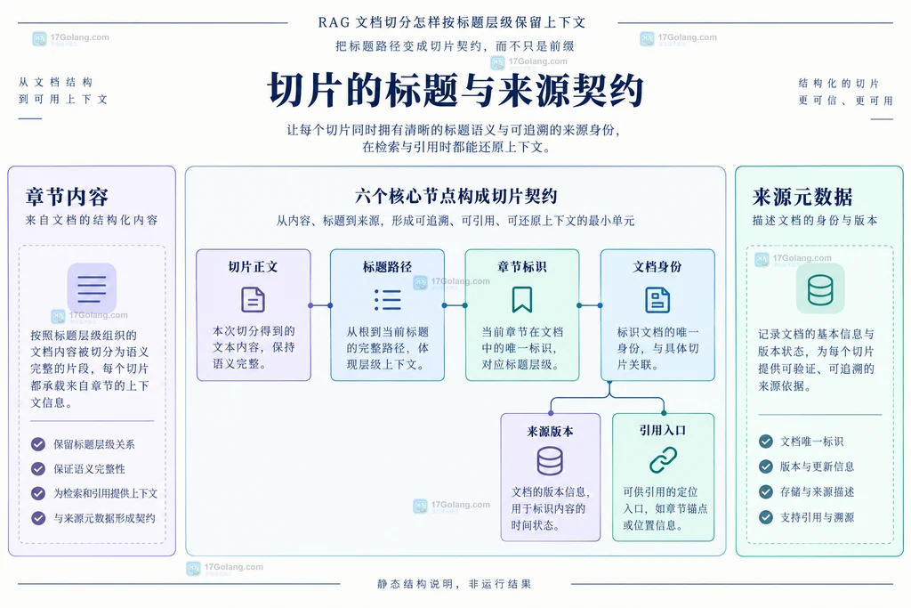 标题路径正文和来源元数据的切片契约静态说明