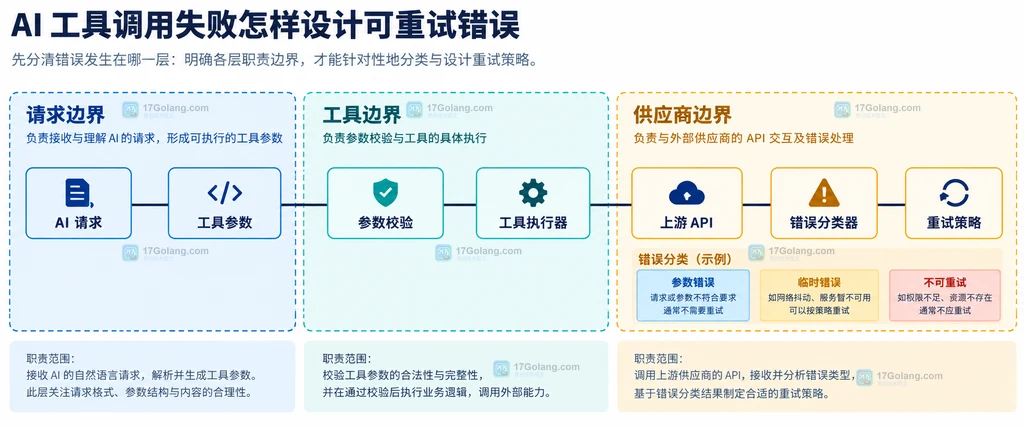 AI 请求、工具参数、参数校验、工具执行器和上游 API 的错误边界说明图