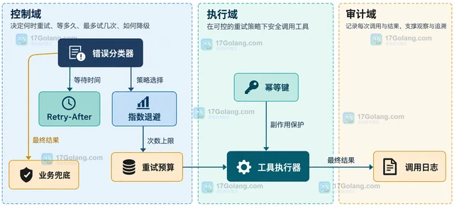 AI 工具调用失败怎样设计可重试错误
