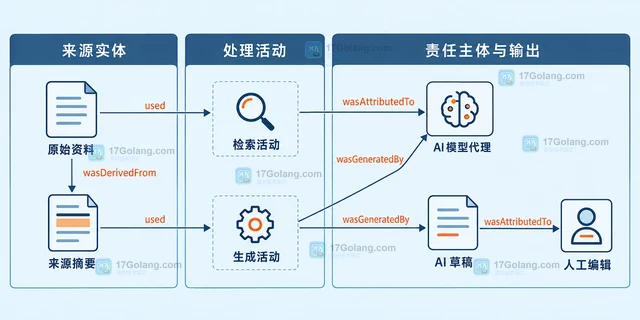 AI 生成内容怎样保留来源和引用链