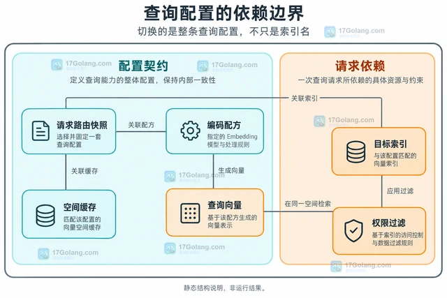 Embedding 模型更换后怎样处理向量空间不兼容